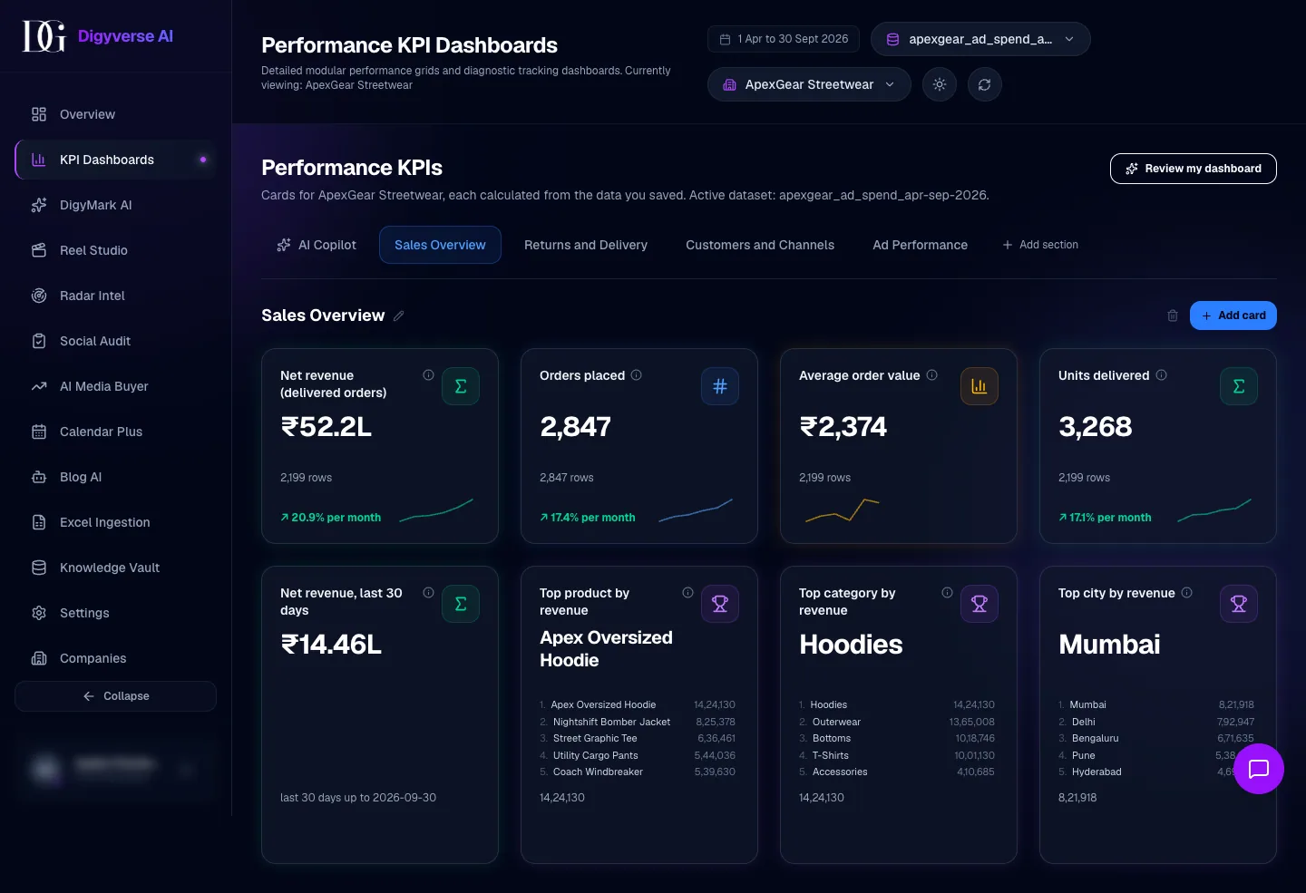 KPI dashboard with cards and charts